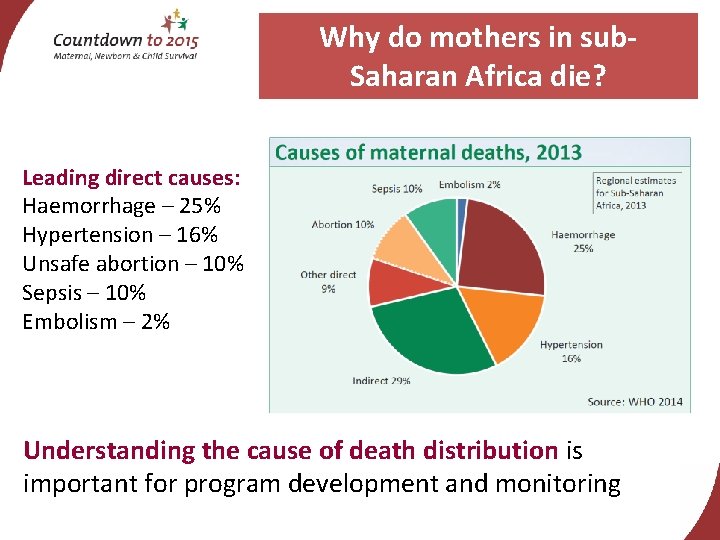 Why do mothers in sub. Saharan Africa die? Leading direct causes: Haemorrhage – 25%