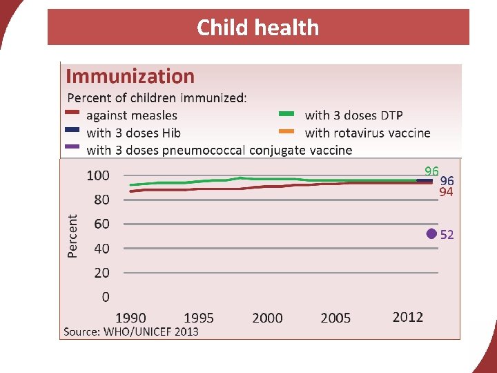 Child health 