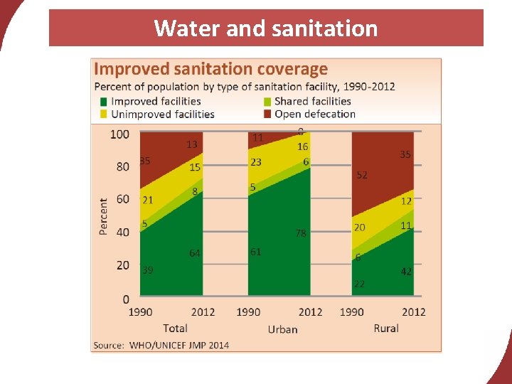 Water and sanitation 