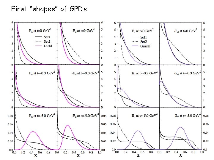 First “shapes” of GPDs 