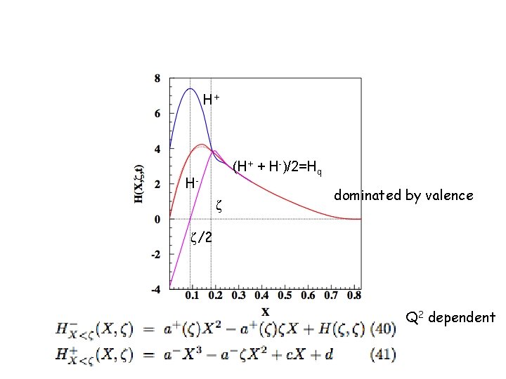 H+ (H+ + H-)/2=Hq Hζ dominated by valence ζ/2 Q 2 dependent 