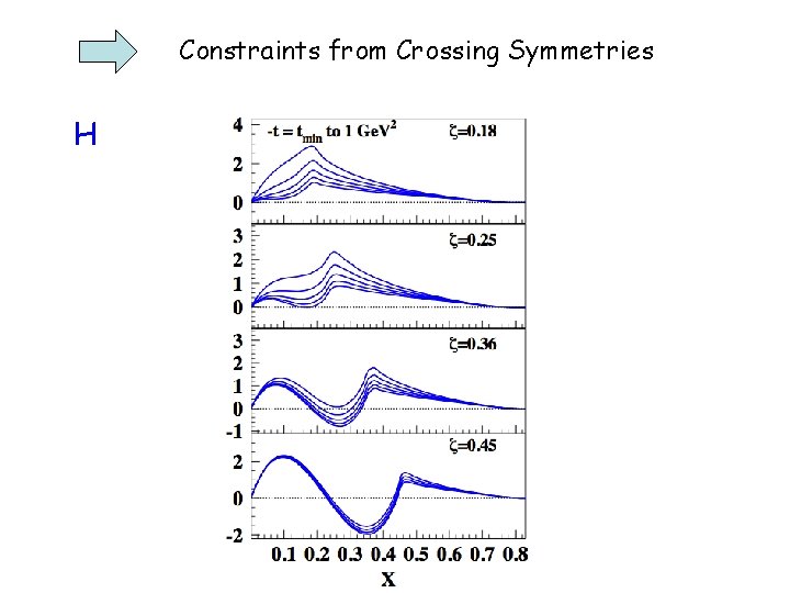 Constraints from Crossing Symmetries H 