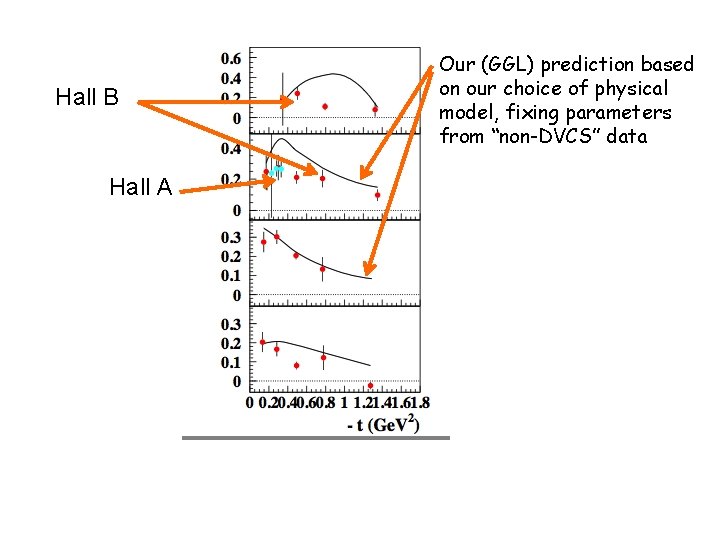 Hall B Hall A Our (GGL) prediction based on our choice of physical model,