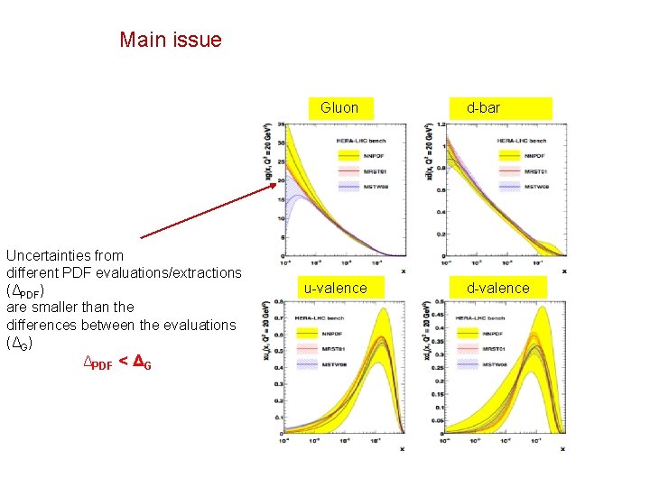 Main issue Gluon Uncertainties from different PDF evaluations/extractions (ΔPDF) are smaller than the differences