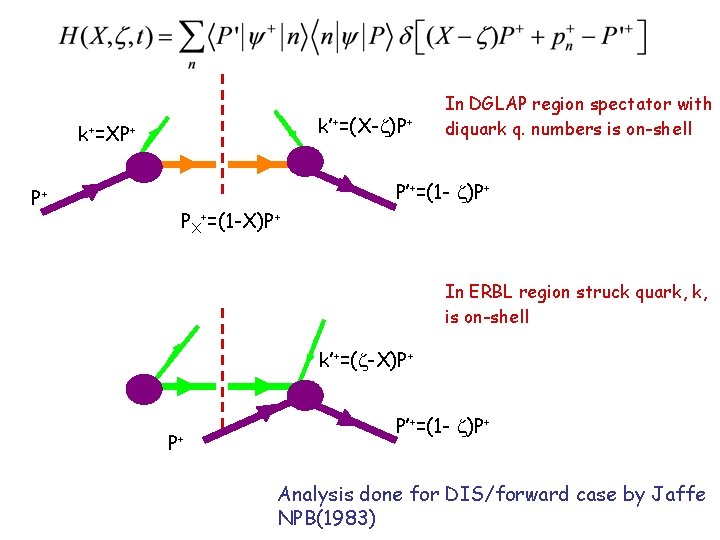 k’+=(X- )P+ k+=XP+ P+ In DGLAP region spectator with diquark q. numbers is on-shell
