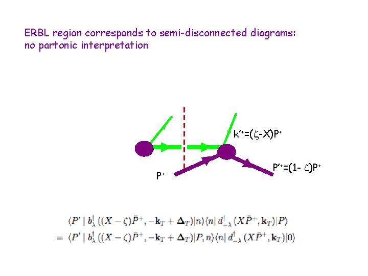 ERBL region corresponds to semi-disconnected diagrams: no partonic interpretation k’+=( -X)P+ P+ P’+=(1 -