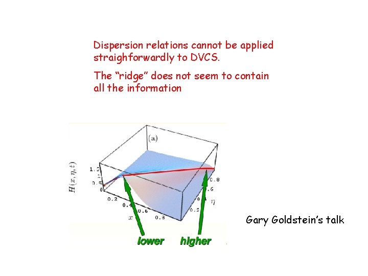 Dispersion relations cannot be applied straighforwardly to DVCS. The “ridge” does not seem to