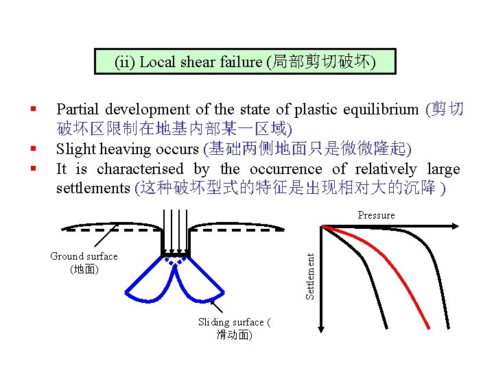 (ii) Local shear failure (局部剪切破坏) § § Partial development of the state of plastic