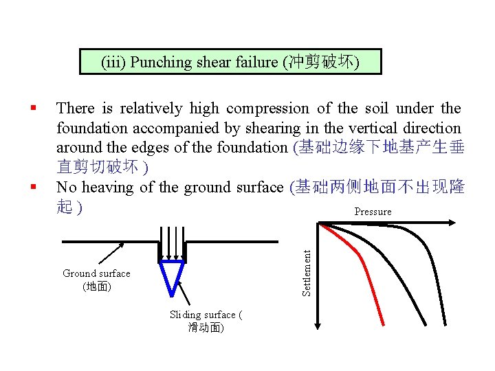 (iii) Punching shear failure (冲剪破坏) § There is relatively high compression of the soil