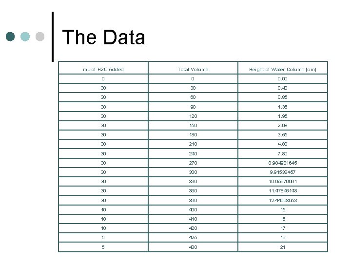 The Data m. L of H 2 O Added Total Volume Height of Water