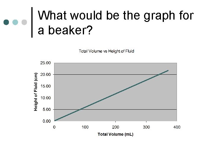 What would be the graph for a beaker? 