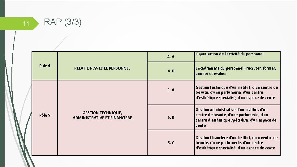 11 RAP (3/3) 4. A Pôle 4 RELATION AVEC LE PERSONNEL 4. B 5.