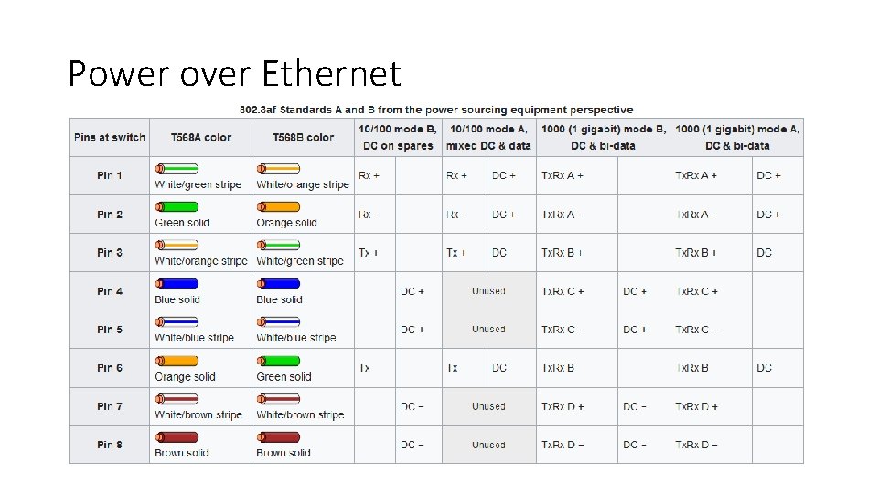 Power over Ethernet 