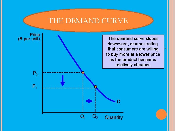THE DEMAND CURVE Price (R per unit) P 2 P 1 D Q 1