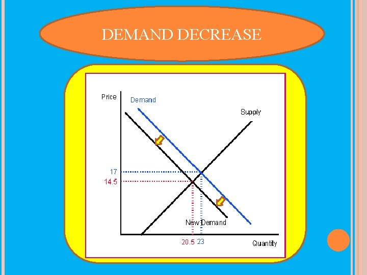 DEMAND DECREASE 