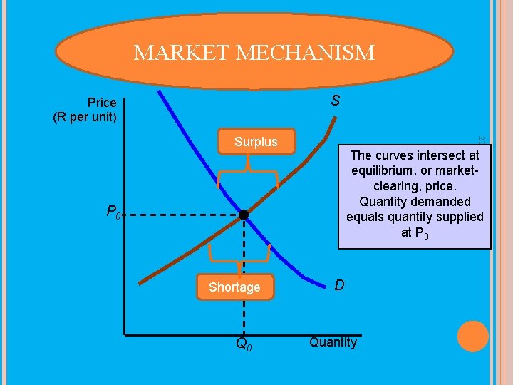 MARKET MECHANISM S Price (R per unit) 23 Surplus The curves intersect at equilibrium,