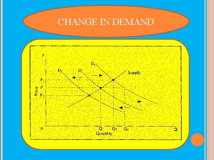 CHANGE IN DEMAND 