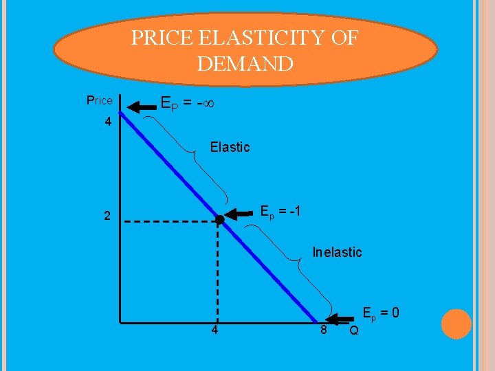 PRICE ELASTICITY OF DEMAND Price EP = - 4 Elastic Ep = -1 2