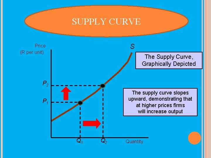 SUPPLY CURVE S Price (R per unit) P 2 The supply curve slopes upward,