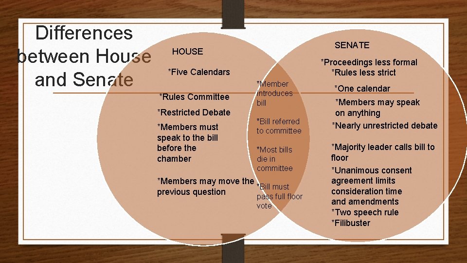 Differences between House and Senate SENATE HOUSE *Proceedings less formal *Rules less strict *Five