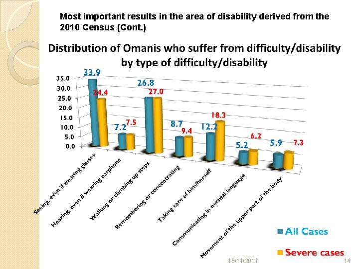 Most important results in the area of disability derived from the 2010 Census (Cont.