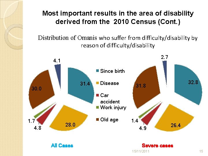 Most important results in the area of disability derived from the 2010 Census (Cont.