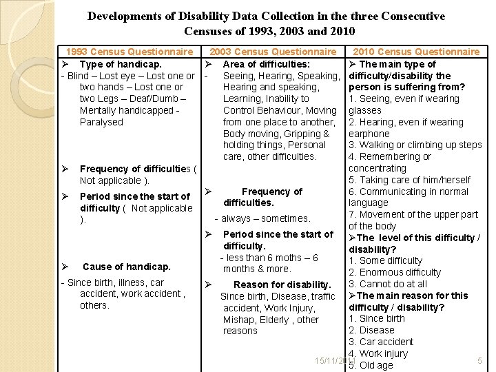 Developments of Disability Data Collection in the three Consecutive Censuses of 1993, 2003 and