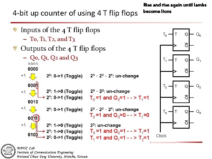 4 -bit up counter of using 4 T flip flops Rise and rise again