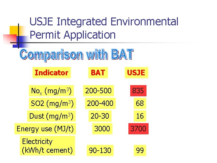 USJE Integrated Environmental Permit Application Indicator BAT USJE Nox (mg/m 3) 200 -500 835