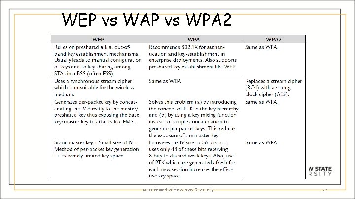 WEP vs WAP vs WPA 2 Data-oriented Wireless NWs & Security 22 