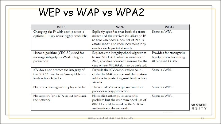 WEP vs WAP vs WPA 2 Data-oriented Wireless NWs & Security 23 