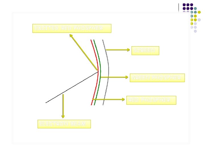 EXCITES RED PHOSPHER SCREEN GREEN PHOSPHER RED PHOSPHER ELECTRON BEAM 