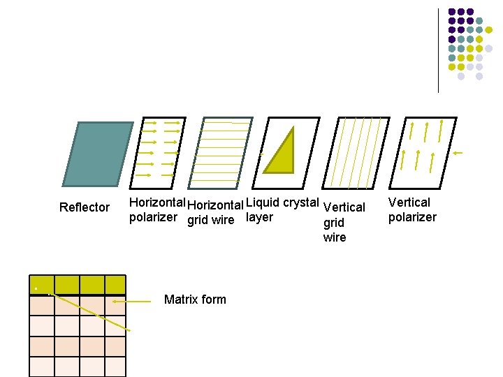 . . Reflector Horizontal Liquid crystal Vertical polarizer grid wire layer grid wire .