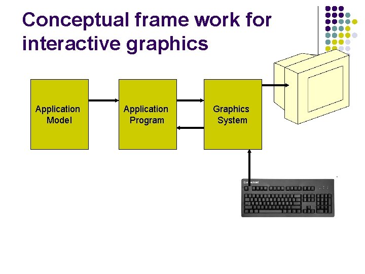 Conceptual frame work for interactive graphics Application Model Application Program Graphics System 