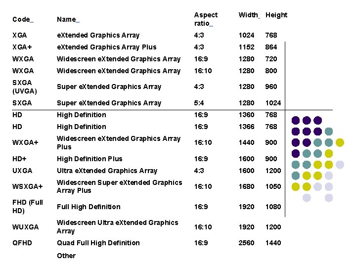 Code Name Aspect ratio Width Height XGA e. Xtended Graphics Array 4: 3 1024