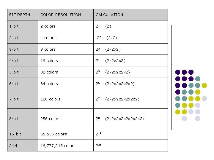 BIT DEPTH COLOR RESOLUTION CALCULATION 1 -bit 2 colors 21 2 -bit 4 colors