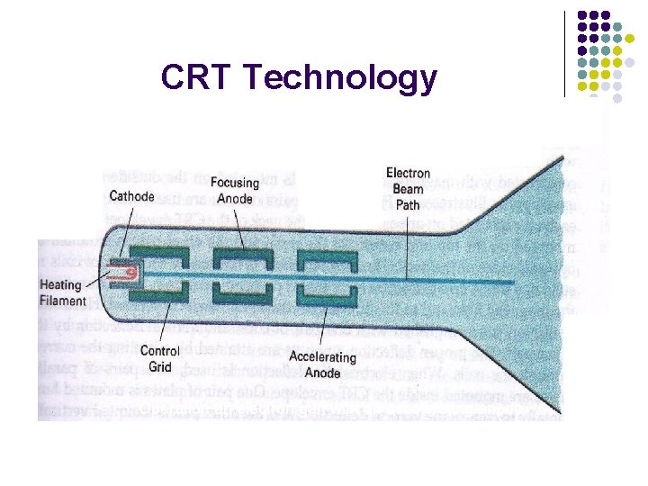 CRT Technology Operation an electron gun with an accelerating anode 
