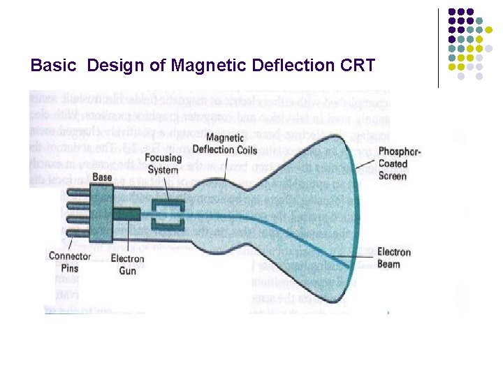 Basic Design of Magnetic Deflection CRT 