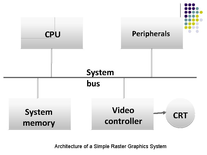CPU Peripherals System bus System memory Video controller Architecture of a Simple Raster Graphics