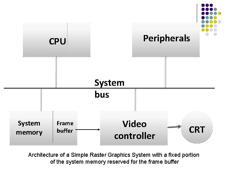 Peripherals CPU System bus System memory Frame buffer Video controller CRT Architecture of a