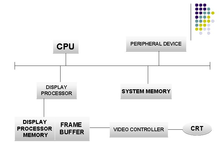CPU DISPLAY PROCESSOR MEMORY FRAME BUFFER PERIPHERAL DEVICE SYSTEM MEMORY VIDEO CONTROLLER CRT 