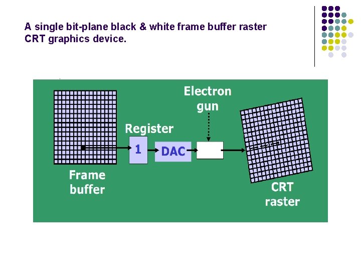 A single bit-plane black & white frame buffer raster CRT graphics device. 