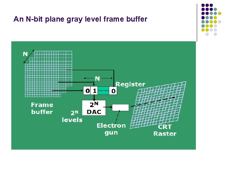 An N-bit plane gray level frame buffer 