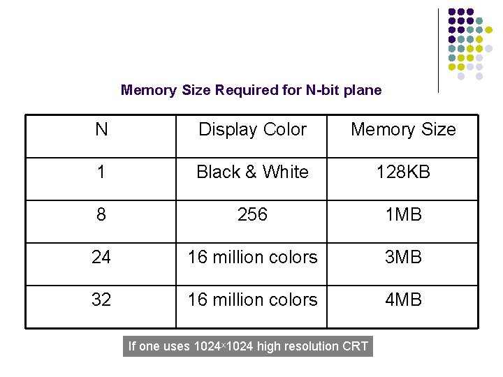 Memory Size Required for N-bit plane N Display Color Memory Size 1 Black &