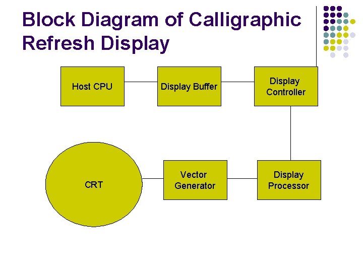 Block Diagram of Calligraphic Refresh Display Host CPU CRT Display Buffer Vector Generator Display
