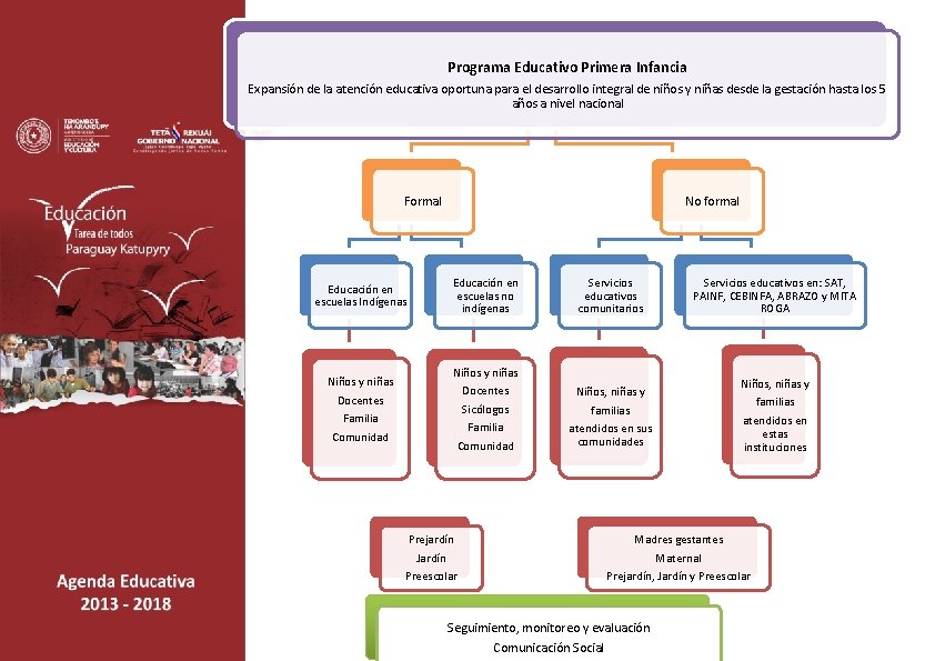 Programa Educativo Primera Infancia Expansión de la atención educativa oportuna para el desarrollo integral