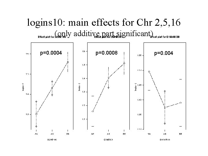 logins 10: main effects for Chr 2, 5, 16 (only additive part significant) p=0.