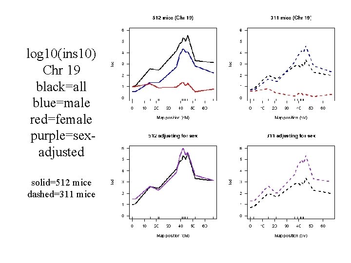 log 10(ins 10) Chr 19 black=all blue=male red=female purple=sexadjusted solid=512 mice dashed=311 mice 