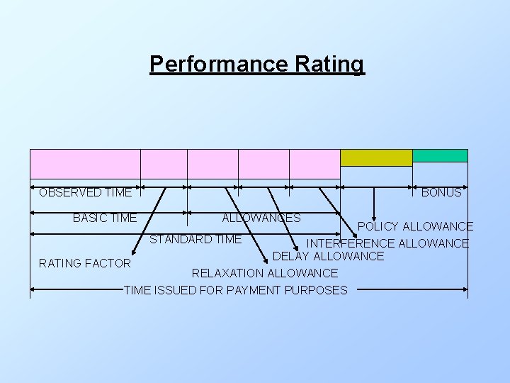 Performance Rating OBSERVED TIME BASIC TIME BONUS ALLOWANCES POLICY ALLOWANCE STANDARD TIME INTERFERENCE ALLOWANCE Performance Rating OBSERVED TIME BASIC TIME BONUS ALLOWANCES POLICY ALLOWANCE STANDARD TIME INTERFERENCE ALLOWANCE