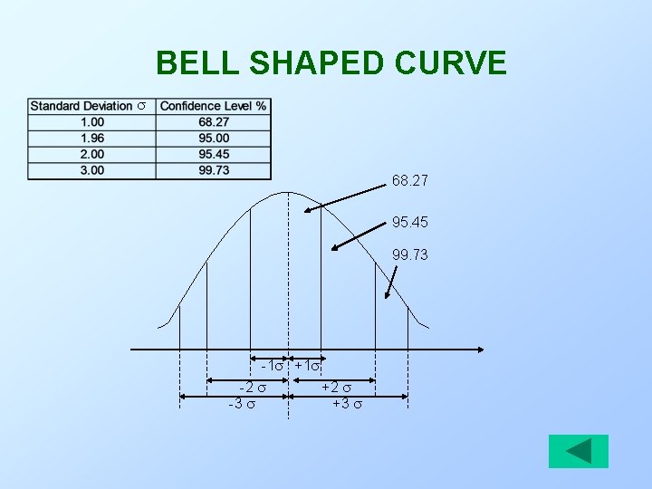 BELL SHAPED CURVE 68. 27 95. 45 99. 73 -1 +1 -2 +2 -3 BELL SHAPED CURVE 68. 27 95. 45 99. 73 -1 +1 -2 +2 -3